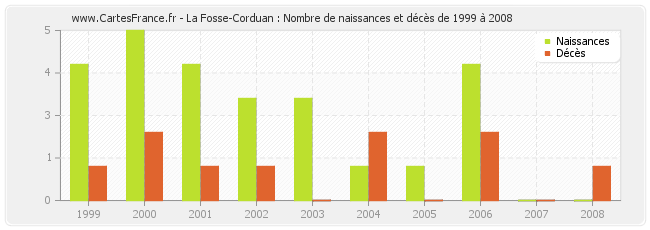 La Fosse-Corduan : Nombre de naissances et décès de 1999 à 2008